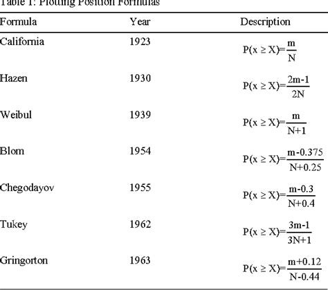 Table 1 from Determination of Plotting Position Formula for the Normal, Log-Normal, Pearson(III ...