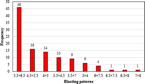 Histogram of blasting patterns during the 108 blasting operations | Download Scientific Diagram