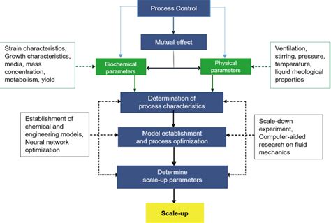 Fermentation Process Optimization - DocCheck