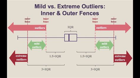 Box And Whisker Plot Outliers