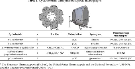 Table 1 from Solubility of Cyclodextrins and Drug/Cyclodextrin ...