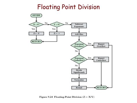 PPT - Integer Arithmetic Floating Point Representation Floating Point Arithmetic PowerPoint ...