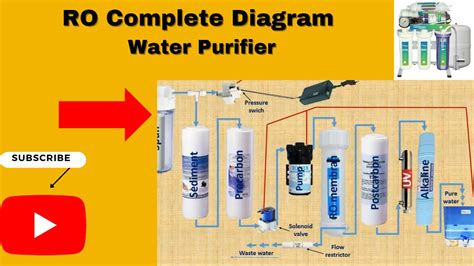 Super WATER FILTER on LinkedIn: RO Complete Diagram | Reverse Osmosis water filter | Uae water ...