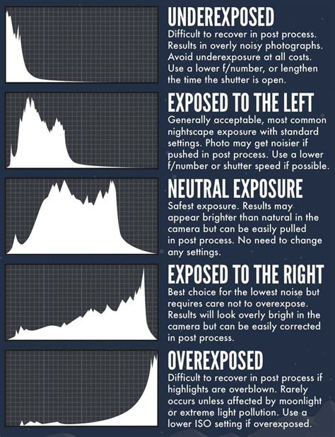 How to read your camera's histogram. Understanding the Histogram and Adjusting Exposure ...