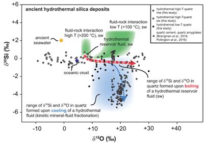 Silicon and oxygen isotopes unravel quartz formation processes in the Icelandic crust ...