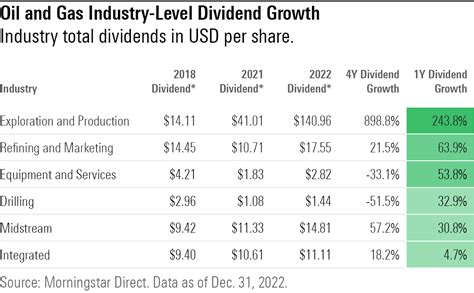 4 Energy Stocks With Fast-Growing Dividends | Morningstar