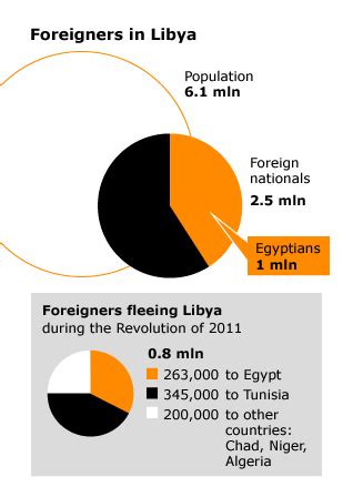 Population of Libya