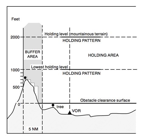 Holding pattern - Flight Crew Guide