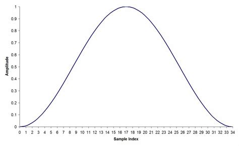 The Fourier Transform Part VIII – Windowing