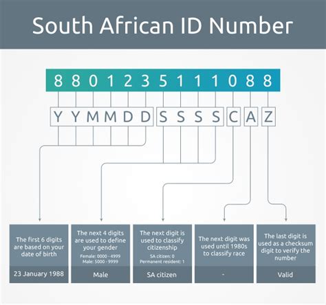 What your South African ID number reveals about you