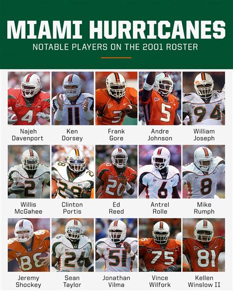 ACC Network - The 2001 Miami Hurricanes Football roster... | Facebook