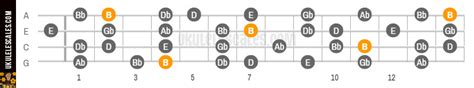 B Melodic minor Ukulele Scale