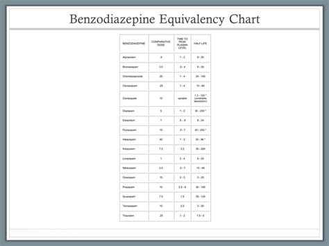 Benzo Conversion Chart Benzodiazepine Drugs