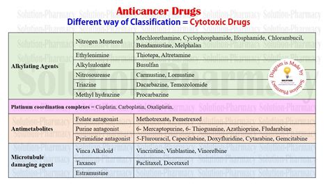 Anticancer Drugs (Part-03)= Classification of Anticancer Drugs | Anticancer Drugs Classification ...