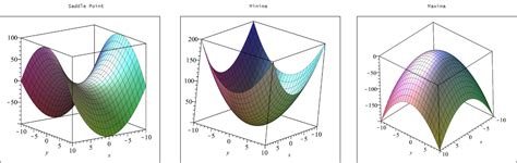 Multivariable Calculus Graphs