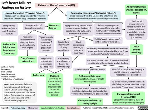 Left Heart Failure: Findings on History | Calgary Guide