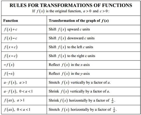 Function Graph Transformations Cheat Sheet