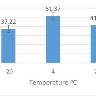 Effect of temperature of second retrogradation step on SDS content ...