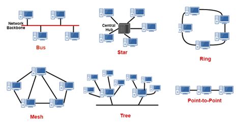 What Is Network Topology? Types And Classifications - KeepTheTech