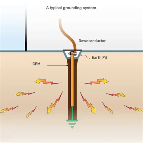 Earthing Installation Service in New Delhi | ID: 21132357512