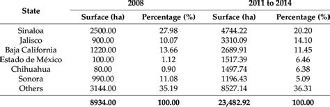 Evolution of protected agriculture facilities in Mexico [16,29]. | Download Scientific Diagram