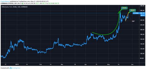 Ethereum Price Analysis - ETH Predictions, News and Chart - May 27