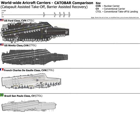 These graphics show the crucial differences between the world's 3 types of aircraft carrier