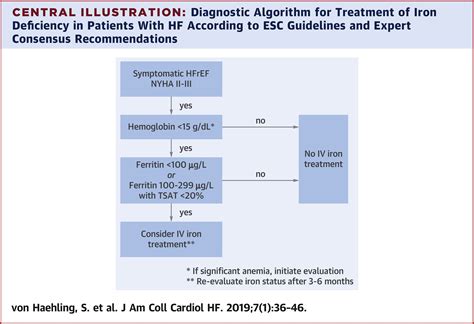 Iron Deficiency in Heart Failure: An Overview | JACC: Heart Failure