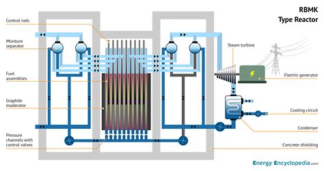 RBMK schematic diagram - Images - Free Downloads - Energy Encyclopedia