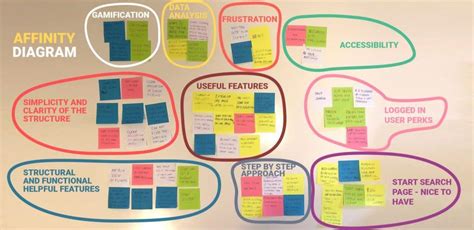 Affinity Diagram UX | Userpeek.com