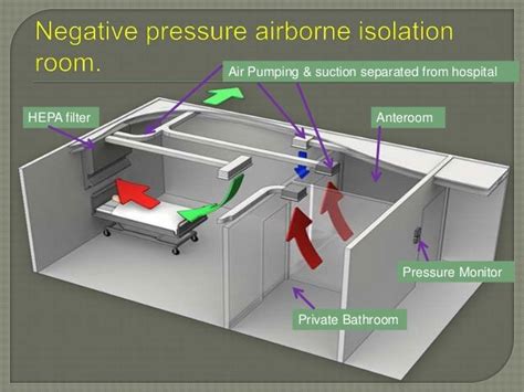 What is the negative pressure room to isolate Covid-19 patients?