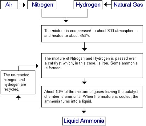 Haber Process - GCSE Chemistry - Revision Centre