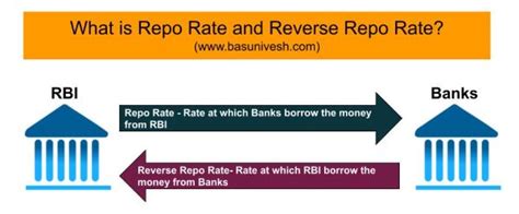 RBI Repo Rate History from 2000 to 2024