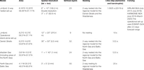 Overview over the HBM model setup. | Download Scientific Diagram