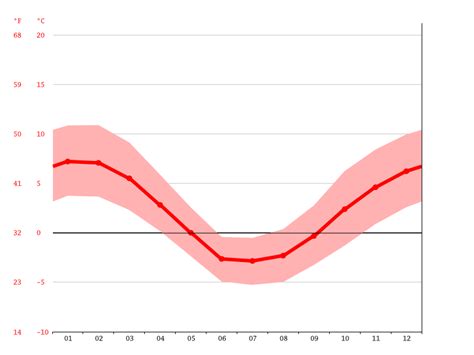 Puerto Williams climate: Average Temperature by month, Puerto Williams water temperature