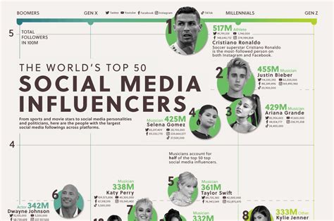 These Are The 50 Most-Followed Social Media Influencers Globally ...