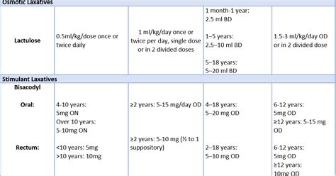 ASK DIS: Laxatives : In Paediatrics