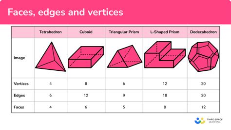 Faces, Edges And Vertices - GCSE Maths - Steps & Examples