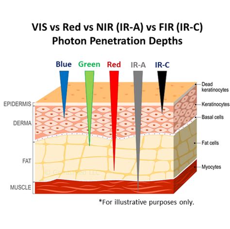 far infrared light therapy , near infrared light therapy