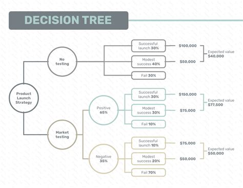 Product Launch Decision Tree Diagram Template - Venngage