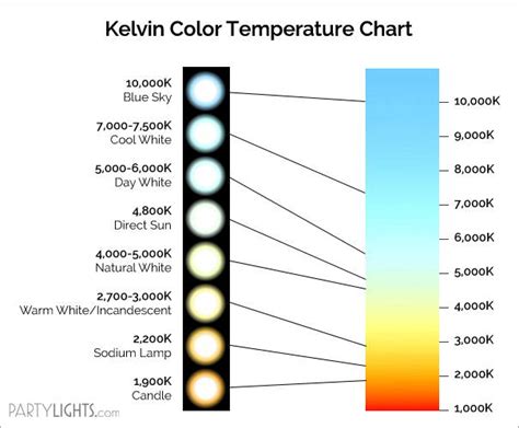 LED Bulb Color Temperature Guide