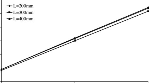 Sensitivity of mean crushing force | Download Scientific Diagram