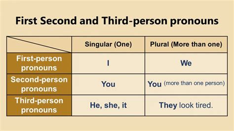 Third-Person Singular – Your best Guide (Free 24-page eBook) – World English Blog