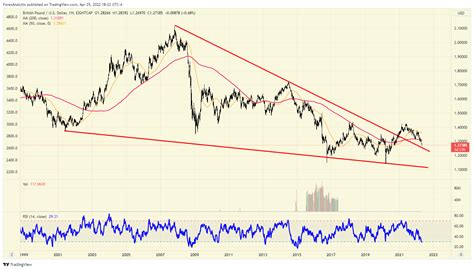 Chart Of The Day: GBP/USD | Investing.com