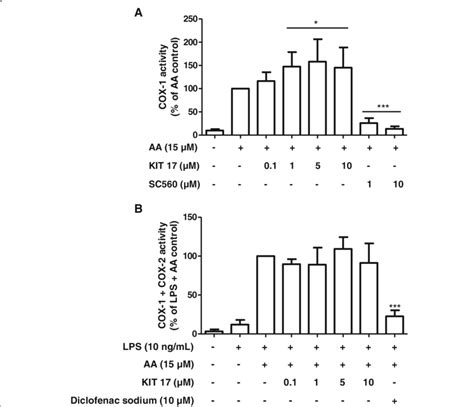 Effects of KIT 17 on COX-1 (A) and COX-2 (b) enzyme activity in primary... | Download Scientific ...