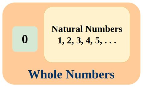 DAV MATH CLASS 6 CHAPTER 1 NATURAL NUMBERS AND WHOLE NUMBERS WORKSHEET 7 BY EDUMAGNET ...