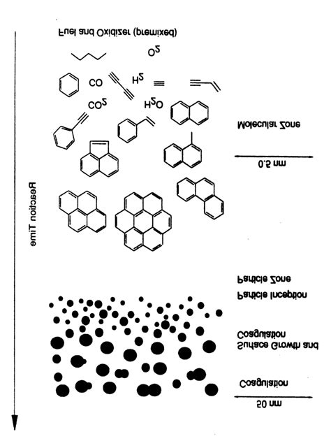 Schematic representation of the formation of soot for a premixed... | Download Scientific Diagram