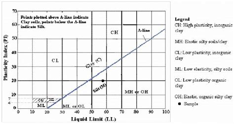 Unified Soil Classification System Plasticity Chart: A Visual Reference ...