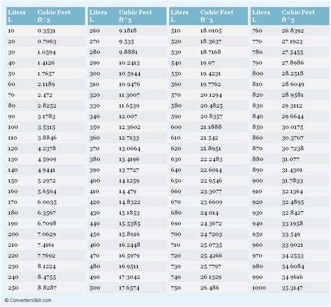 Cubic Measurement Chart