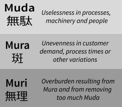 What is the Difference between Muda, Mura and Muri? | MadgeTech